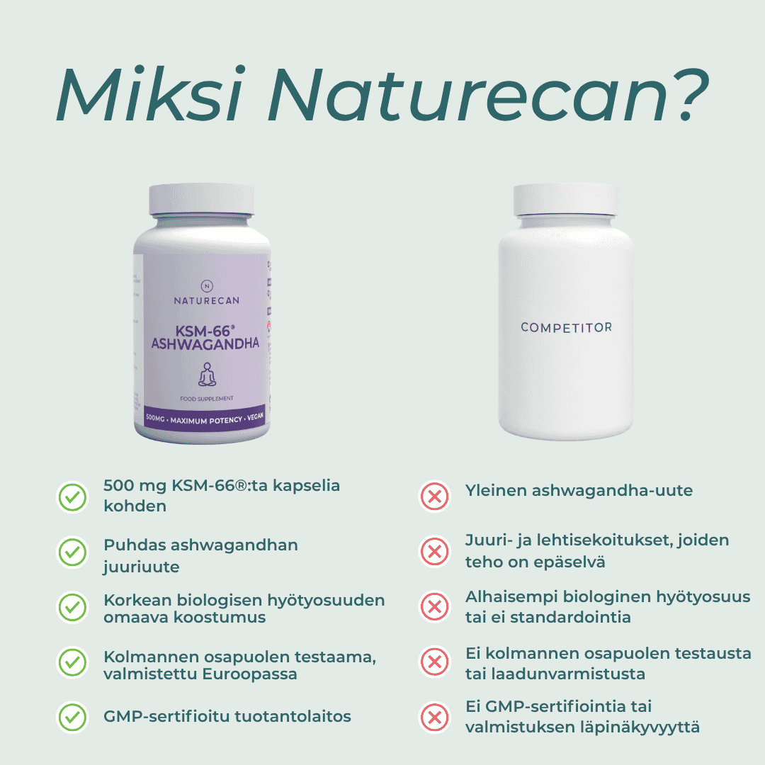 miksi naturecanin Ashwagandha