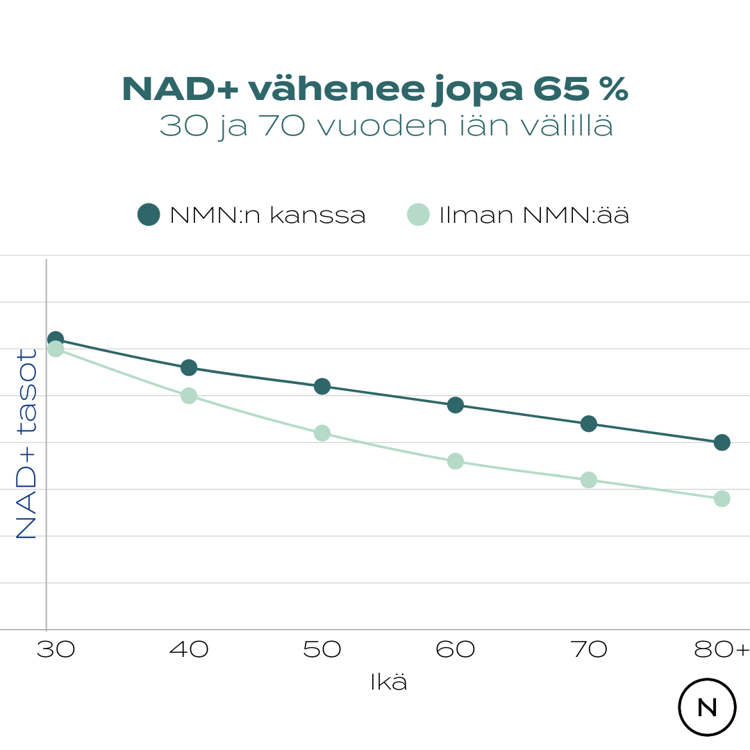 NAD+ tasot laskevat iän myötä