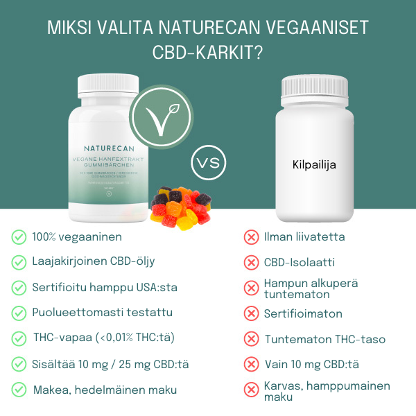 Naturecan Vegaaniset CBD-karkit vs kilpailija