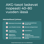 AKG-tasot laskevat nopeasti 40-80vuoden iässä