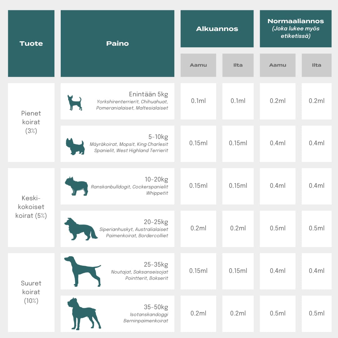 CBD-Öljy koiralle Annostus