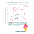 redukoosi vaikutus jäätelö