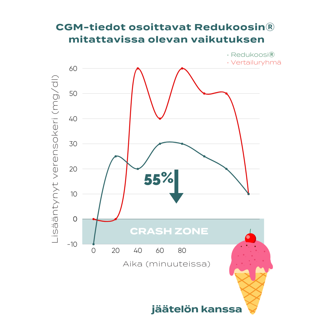 redukoosi vaikutus jäätelö