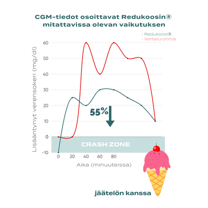 redukoosi vaikutus jäätelö