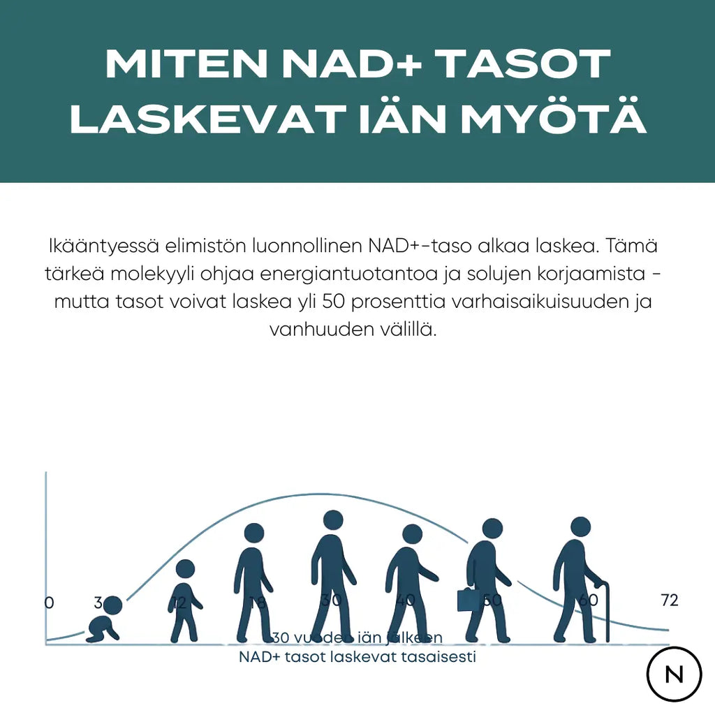 NAD+ tasot laskevat iän myötä