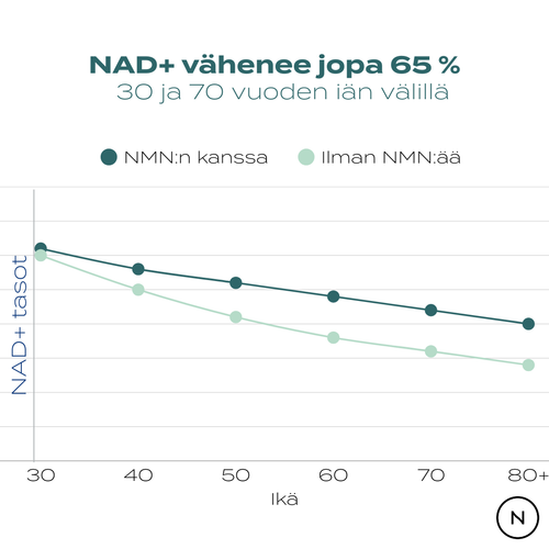 NAD+ tasot laskevat iän myötä