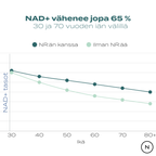 NAD+ vähenee 65%