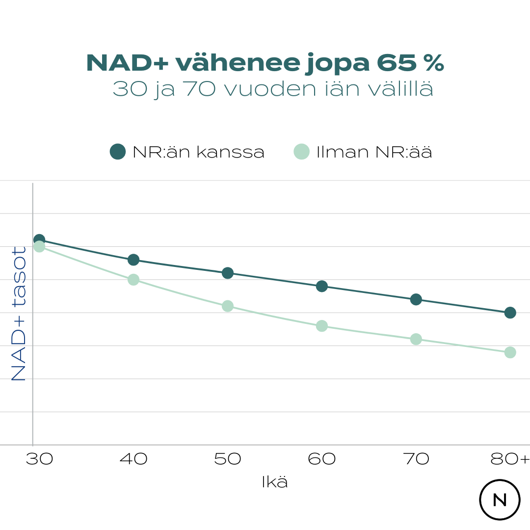NAD+ vähenee 65%