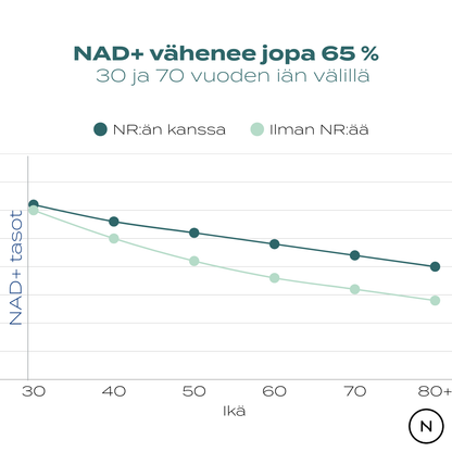 NAD+ vähenee 65%