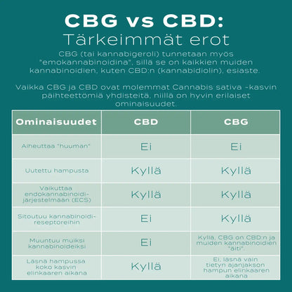 CBG vs CBD öljy