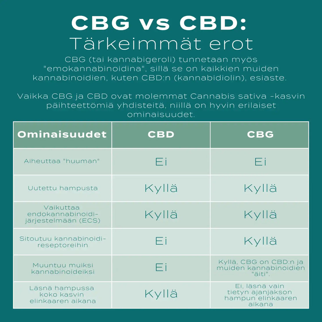 CBG vs CBD öljy