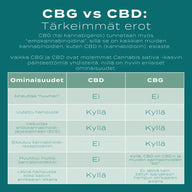 CBG vs CBD öljy