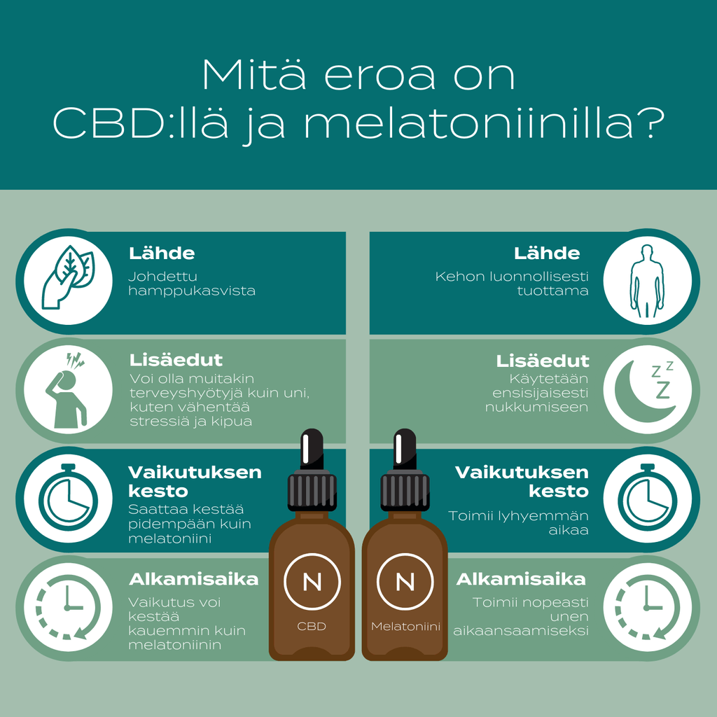 CBD-Öljy Melatoniini