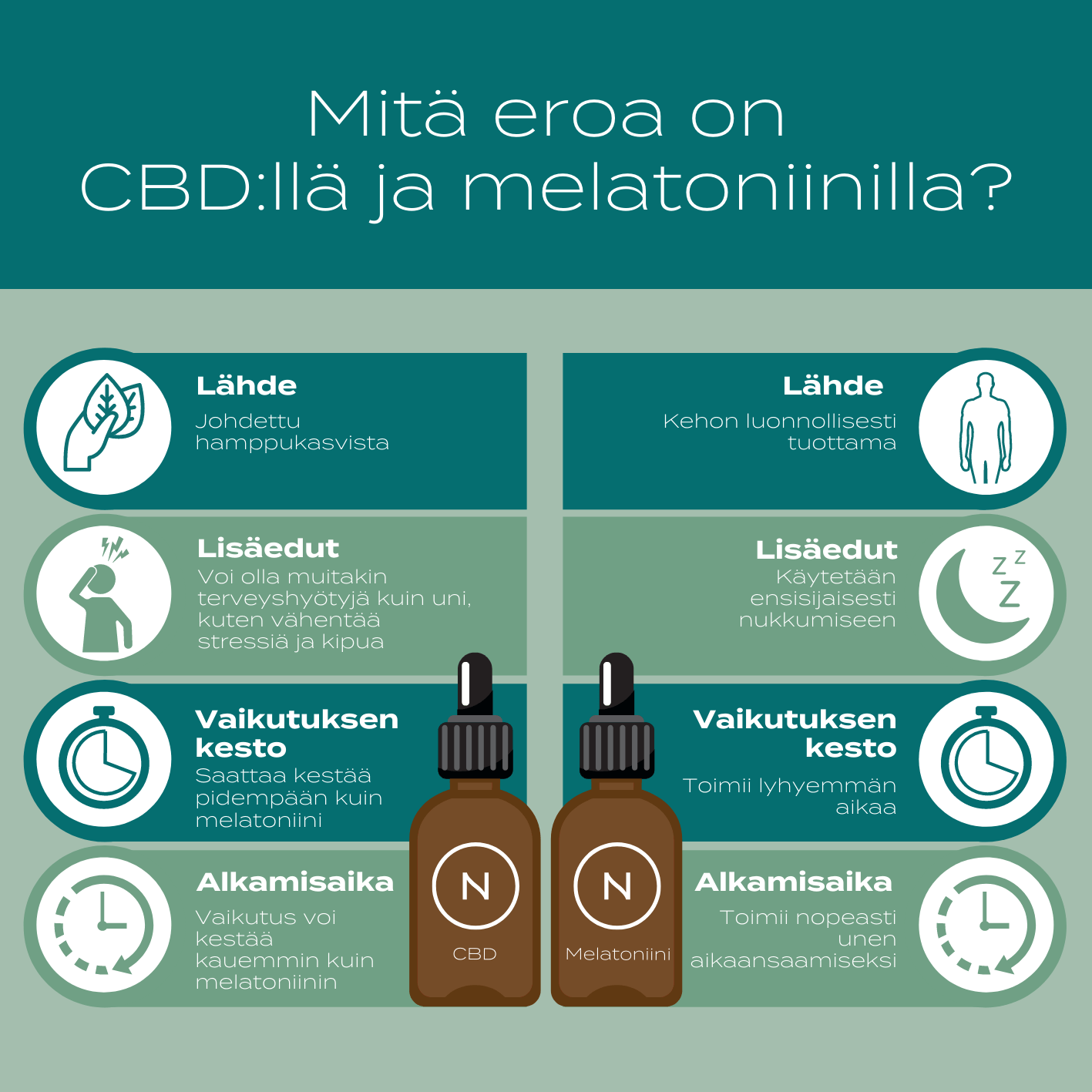 CBD-Öljy Melatoniini