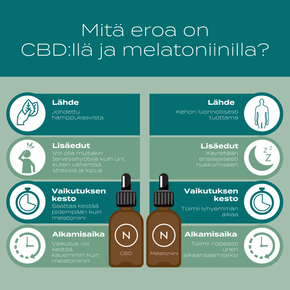 CBD-Öljy Melatoniini
